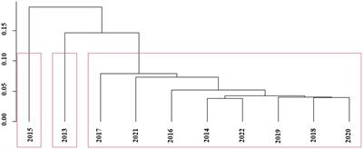 Comprehensive evaluation of the effectiveness of endemic disease prevention and control in Jiangsu Province, China, 2013–2022